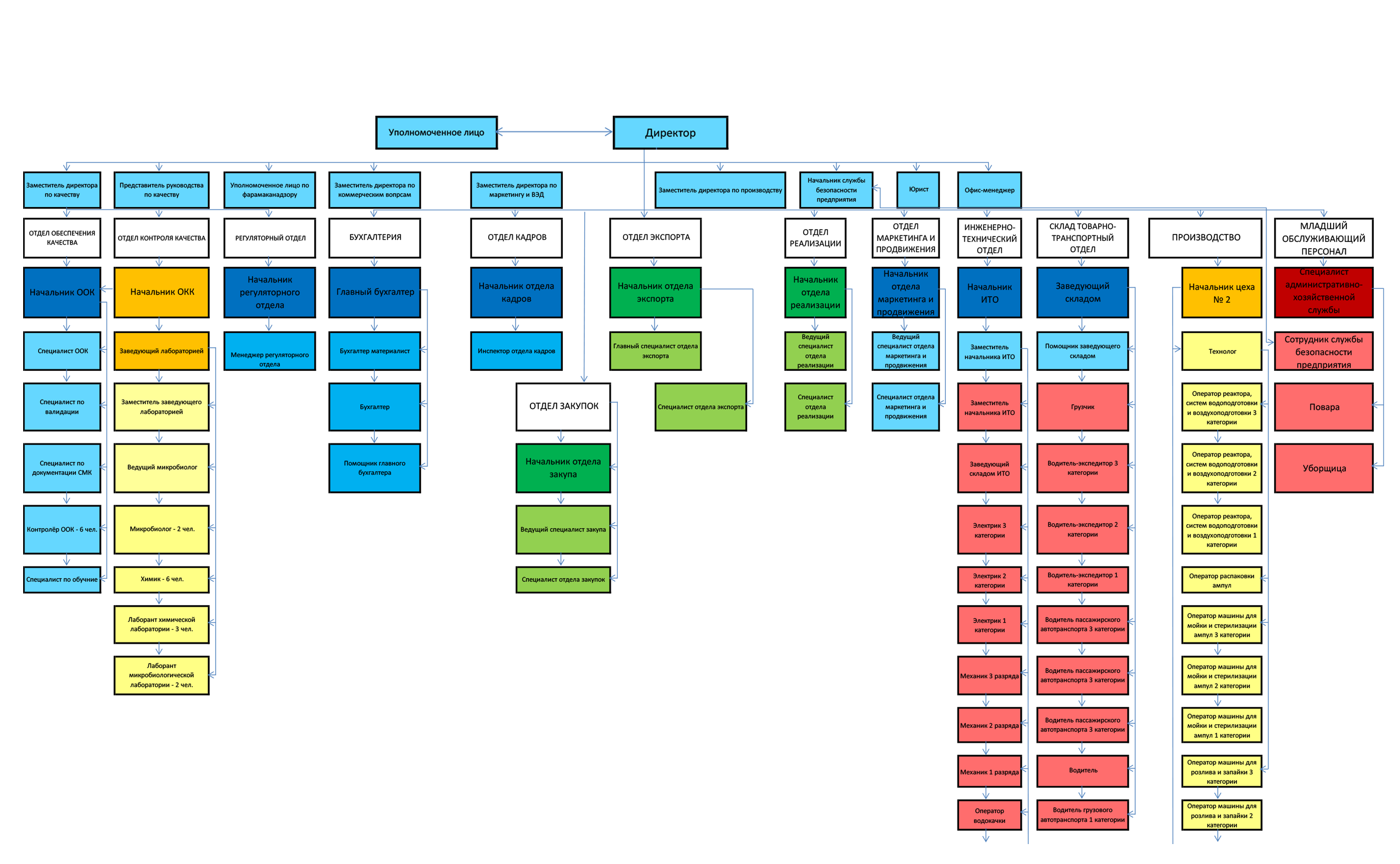 Organization